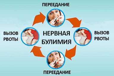 Лечение булимии в Спасском